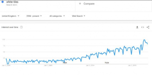 graph showing searches for white tiles on the increase