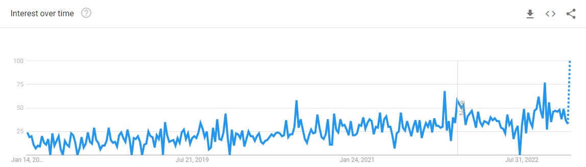 google data showing how consumer interest in the term fluted has grown over the last five years