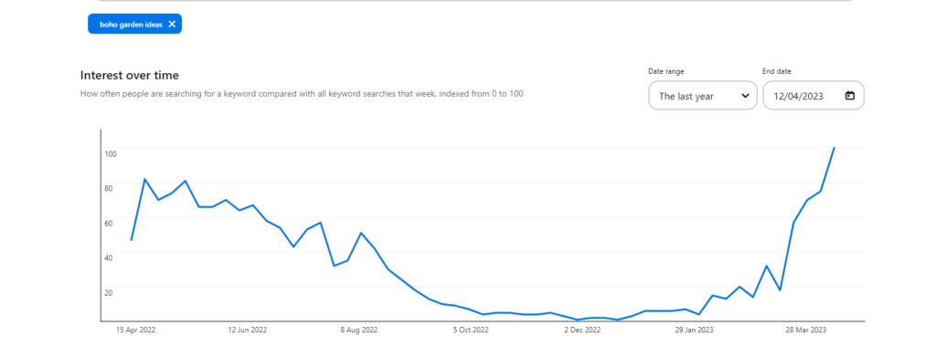 graph showing how interest in boho garden ideas has risen in the last few weeks